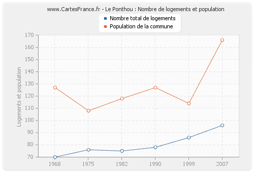 Le Ponthou : Nombre de logements et population